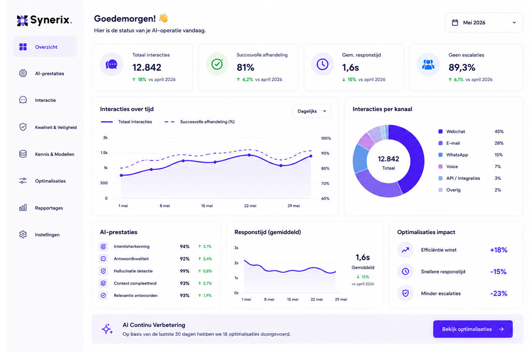 Dashboard Synerix managed AI klantenservice